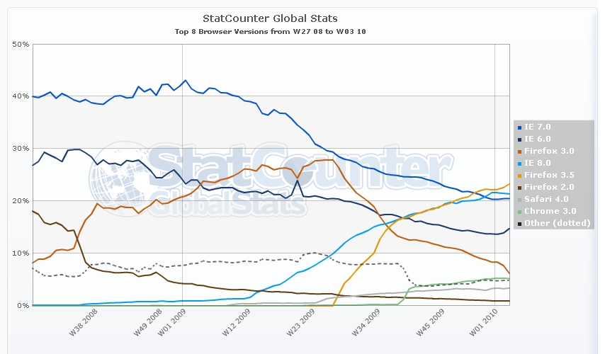 Worldwide Web Browsers Statistics